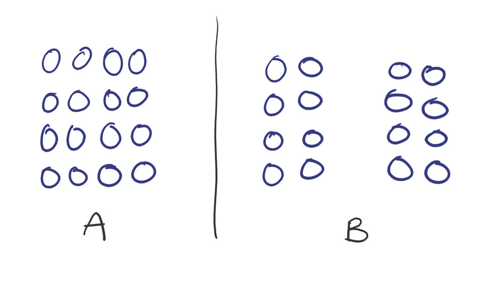Fig. A: 4 by 4 rows of circles. Fig. B: Two sets of 2 circles in 4 rows, with a clear gap in the middle between the groups.