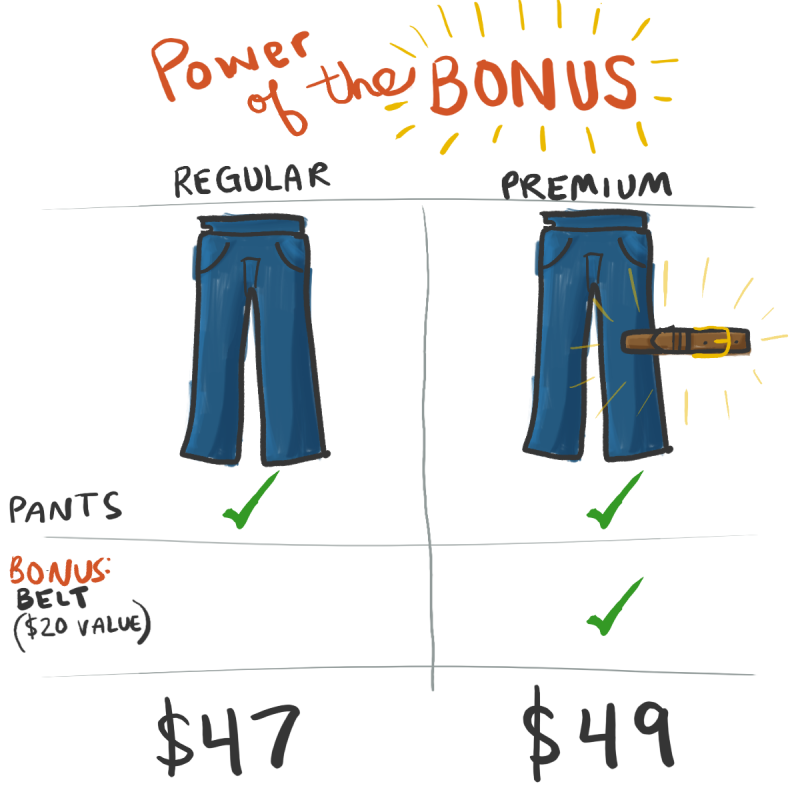 Power of the bonus pricing grid. Regular: Pants $47. Premium: Pants with bonus belt with a $20 value - $49